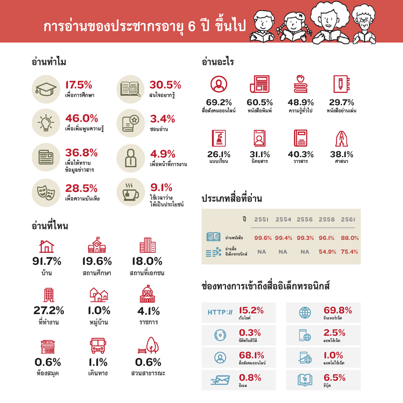 สถิติการอ่านหนังสือของประชากรไทยอายุ 6 ปีขึ้นไป
