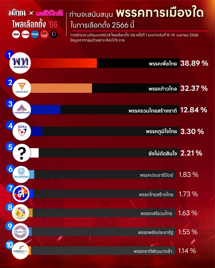 โพล "มติชน x เดลินิวส์ โพลเลือกตั้ง '66 ครั้งที่ 1"