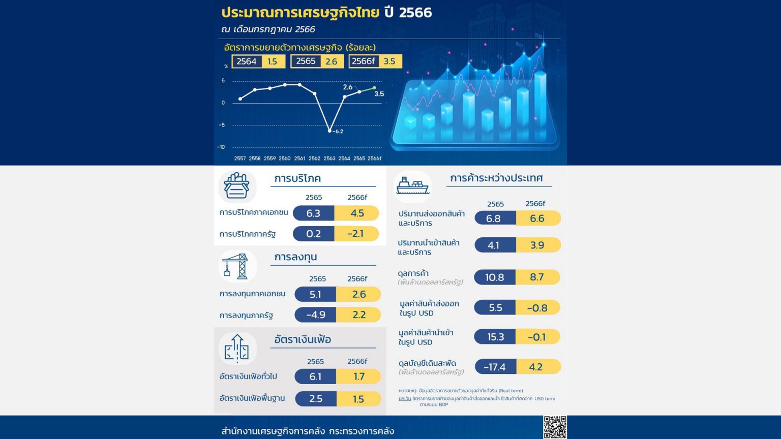 คลังคาดเศรษฐกิจไทยปีนี้โต 3.5% ท่องเที่ยวรุ่งแต่ส่งออกยังร่วง