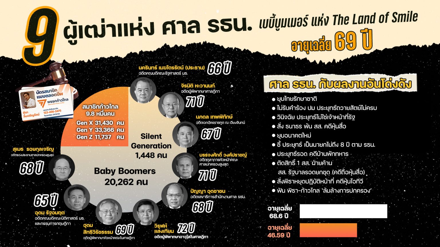 9 ผู้เฒ่าแห่ง ศาล รธน.  อายุเฉลี่ย 69 ปี เบบี้บูมเมอร์ แห่ง The Land of Smile