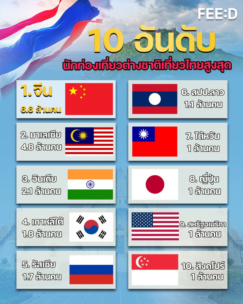 ต่างชาติเที่ยวไทยสูงสุด 10 อันดับ