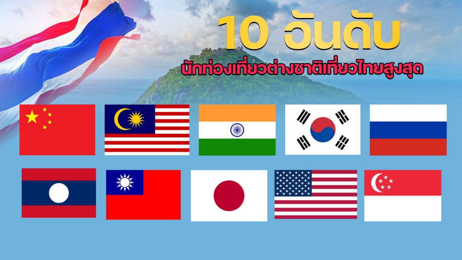เปิด 10 อันดับต่างชาติเข้าไทยสูงสุด ท่องเที่ยวทะลุ 35 ล้านคน