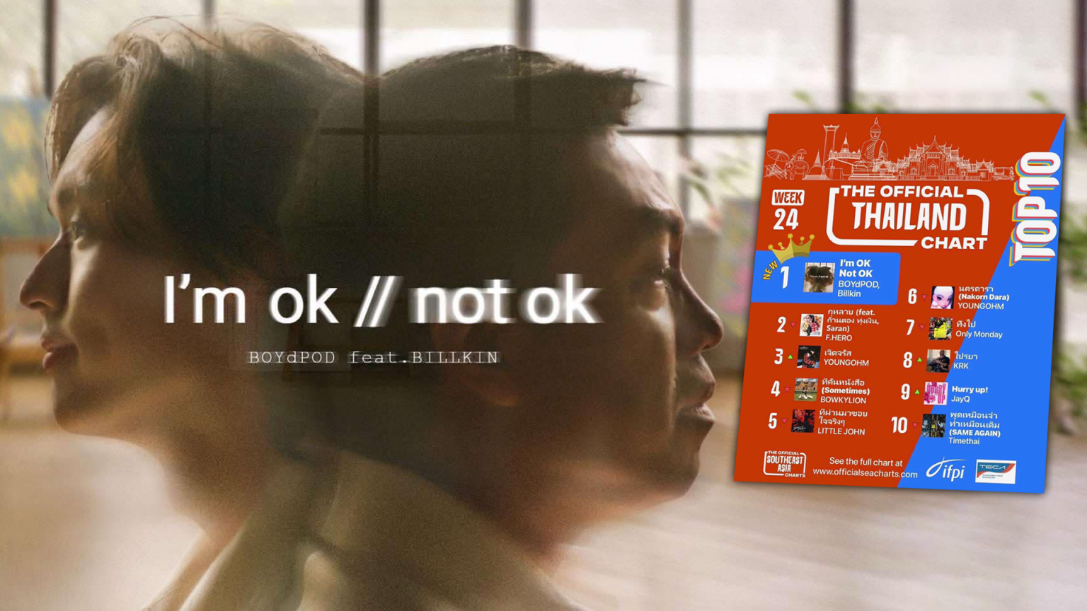 “ป๊อด x บิวกิ้น” ดึงคนไทยอินหนัก “I’m ok // not ok” พุ่งทะยานคว้าแชมป์อันดับ 1 ชาร์ต The Official Thailand Chart