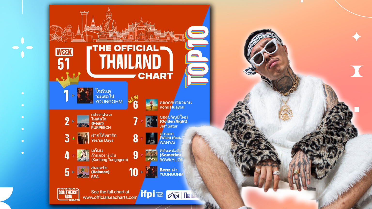 “ใจฉันตามเธอไป” YOUNGOHM แรงไม่หยุด ยืนอันดับ 1 The Official Thailand Chart 5 สัปดาห์ซ้อน