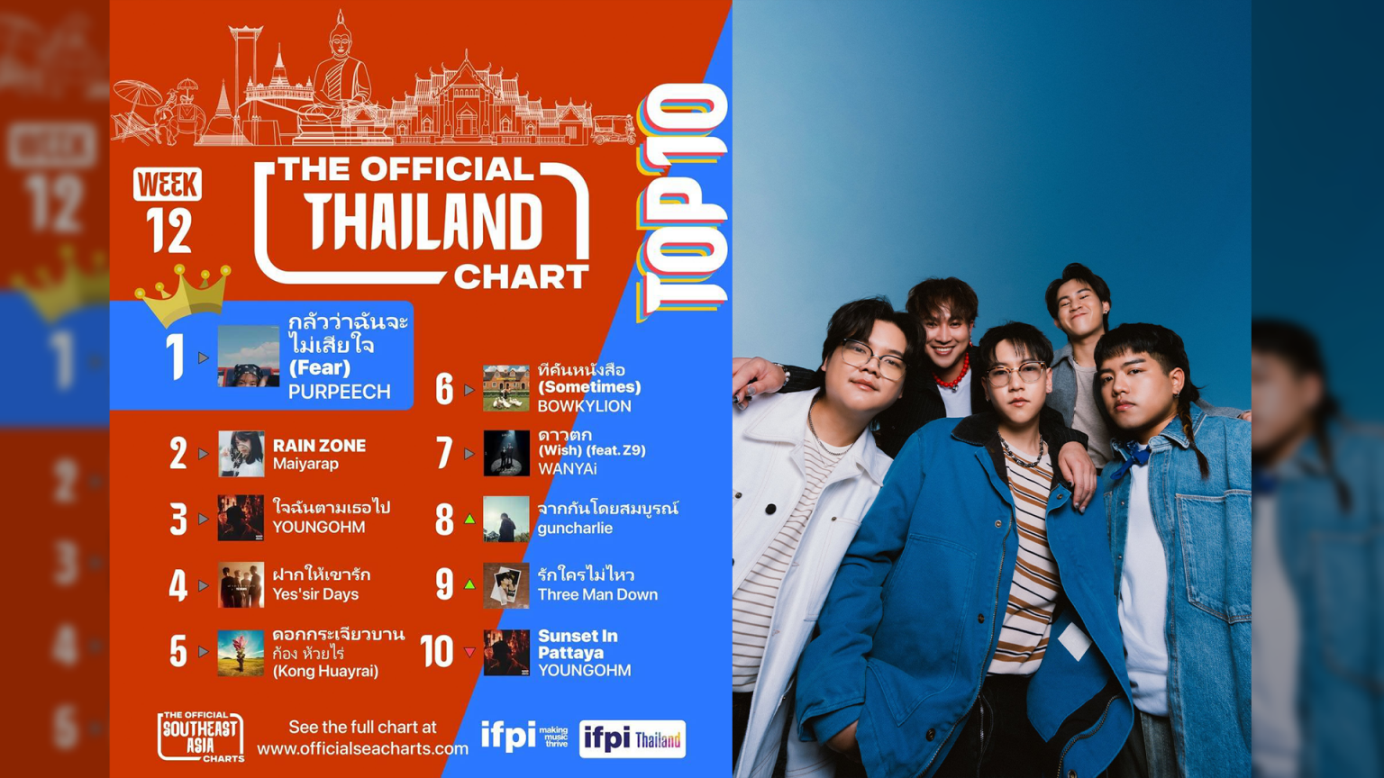 PURPEECH แรงไม่หยุด! “กลัวว่าฉันจะไม่เสียใจ (Fear)” ครอง No.1 ไทย 8 สัปดาห์รวด